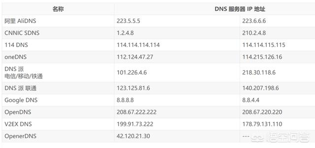 首选DNS哪个服务器好（解析DNS服务器优劣）
