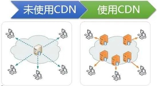 cdn服务器托管（cdn服务平台）