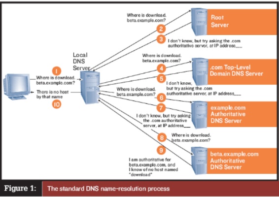 DNS服务器怎么写（图文详解DNS服务器配置）