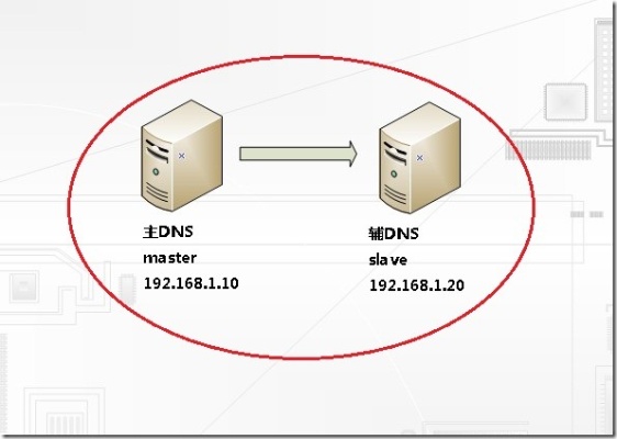 DNS服务器怎么写（图文详解DNS服务器配置）