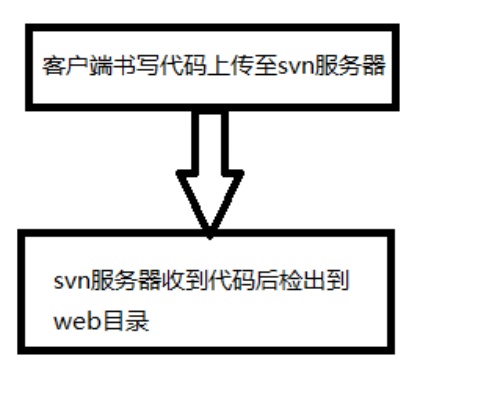 如何连接svn服务器（svn服务器连接方法详解）