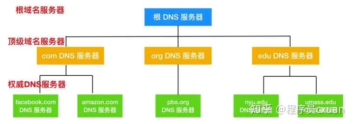 DNS服务器是如何工作的（揭秘DNS解析过程）