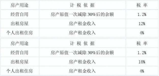 从租房产税怎么收 租房房产税费怎么算的