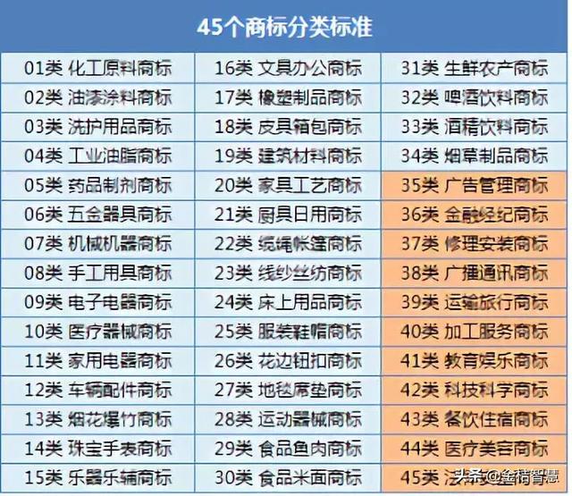 企业商标注册包括什么行业 企业商标注册包括什么行业类型