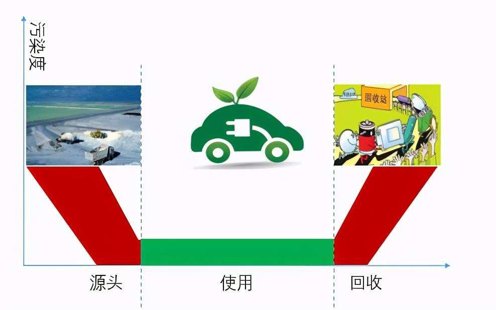 新能源汽车的客观影响(影响新能源汽车发展的制约因素)
