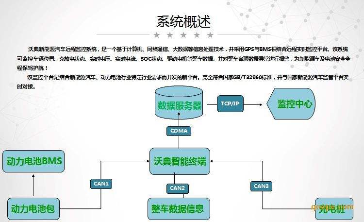 新能源汽车安全检查系统(新能源汽车国家监测和管理平台)