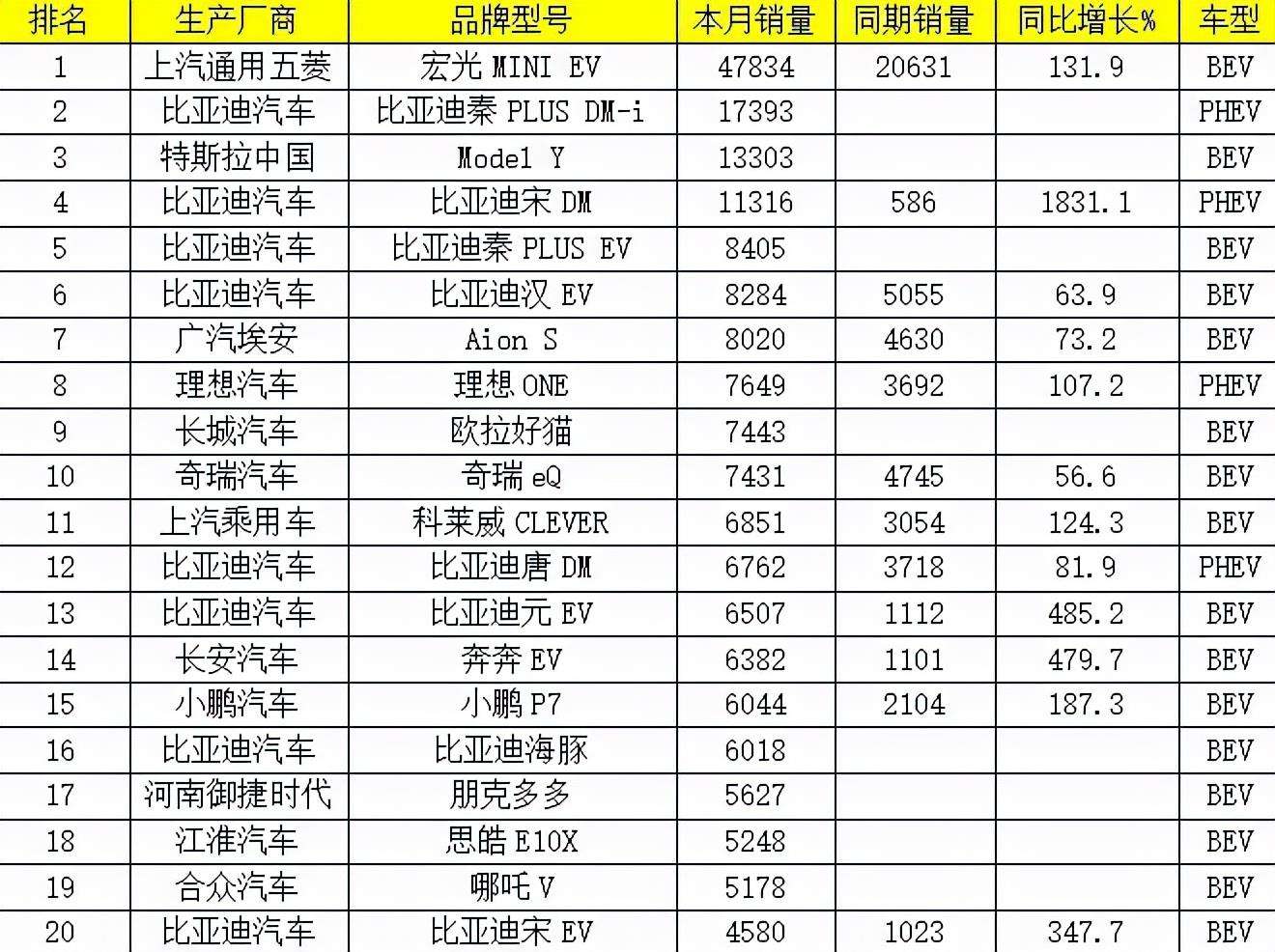 新能源汽车大众比亚迪销量(新能源汽车大众比亚迪销量怎么样)