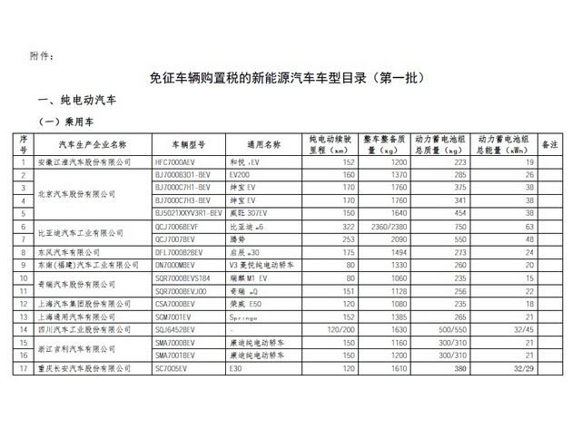 新能源汽车征税指标申请(新能源汽车车辆购置税申报)