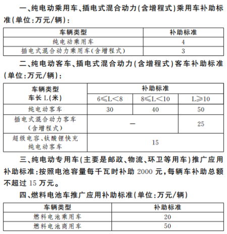 新能源汽车补贴发放多久(新能源汽车补贴发放多久能到账)