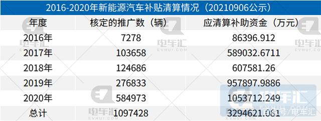新能源汽车补贴审核结果(新能源汽车补贴审核结果查询)