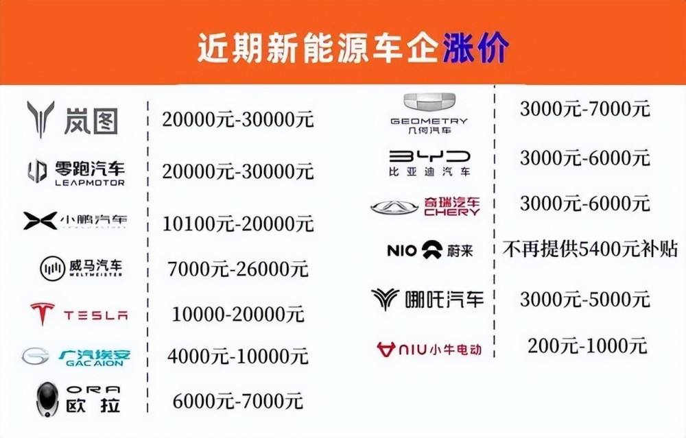新能源汽车何时提价最高(新能源汽车淡季降价一般会是多少钱)