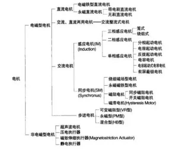 新能源汽车电机分类(新能源汽车电机是如何分类的)