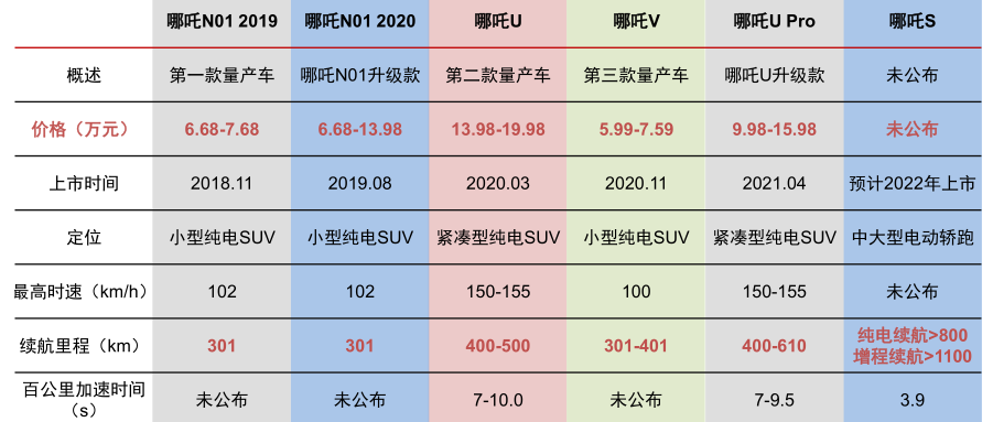哪吒新能源汽车电池寿命(哪吒新能源汽车用的什么电池)
