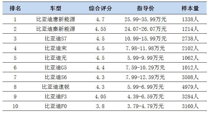 2020新能源汽车口碑榜(2020新能源汽车销量前十名品牌)